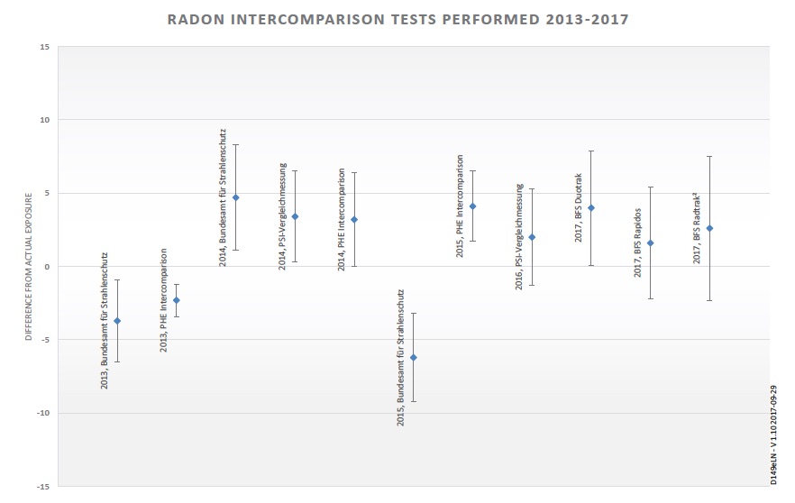 Electronic and passive radon detectors compared