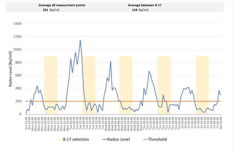 How many radon detectors are needed to measure a workplace?